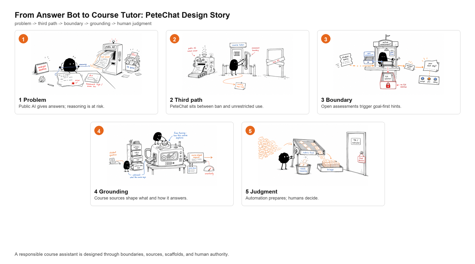 PeteChat design story