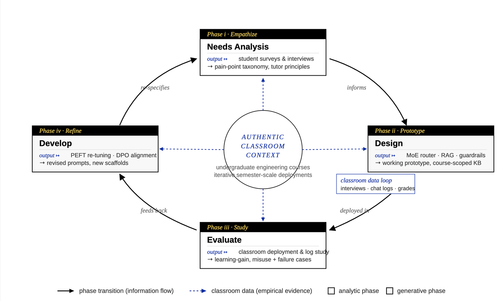 Figure 2. The DBR cycle guiding PeteChat