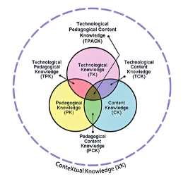 TPACK Framework — Technological Pedagogical Content Knowledge