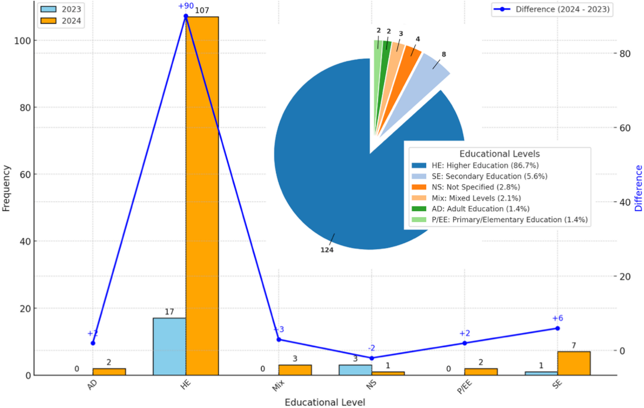 Educational levels distribution chart