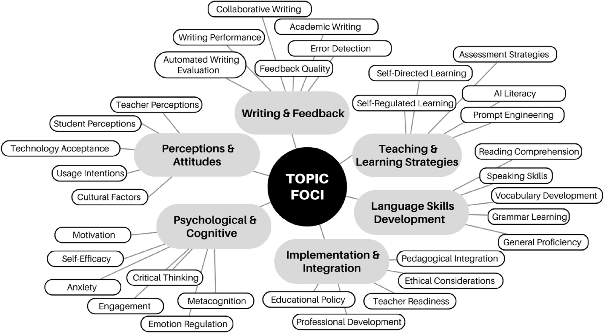 Topic Foci